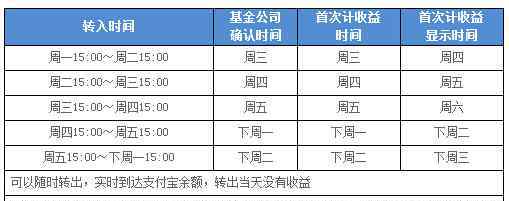 余額寶收益時間 余額寶收益時間表，余額寶情緒指數(shù)的編制方法是什么