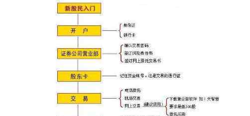 炒股多少錢開戶 股票開戶多少錢，如何開戶以及開戶心得