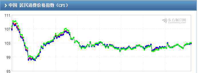 消費(fèi)價(jià)格指數(shù) 居民消費(fèi)價(jià)格指數(shù)是什么，居民消費(fèi)價(jià)格指數(shù)對(duì)股市的影響