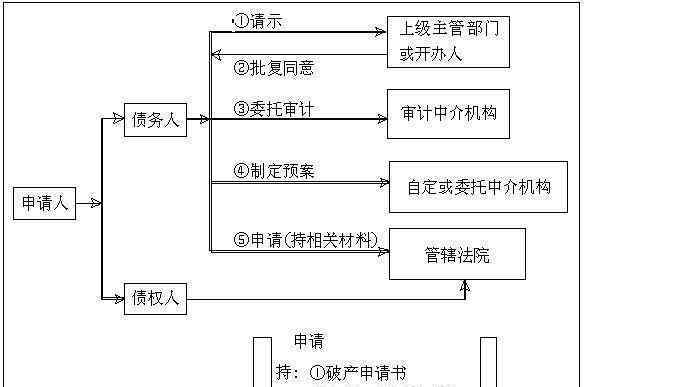 破產(chǎn)申請(qǐng)書(shū) 申請(qǐng)破產(chǎn)是什么意思，申請(qǐng)破產(chǎn)的帶來(lái)的好處