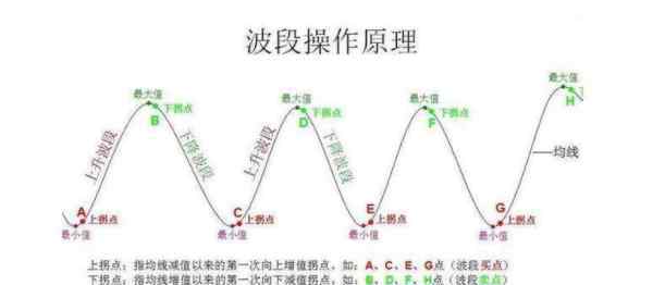 什么叫股票波段 股票波段操作技巧，什么是波段操作？