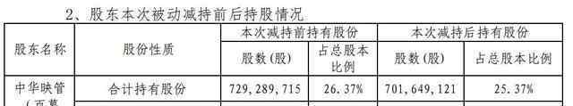 華映科技股吧 第一大股東股權(quán)遭被動(dòng)減持 華映科技控股權(quán)或生變