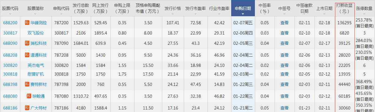 新股申購一定能賺錢嗎 申購新股一定會(huì)賺錢嗎,如何進(jìn)行新股申購