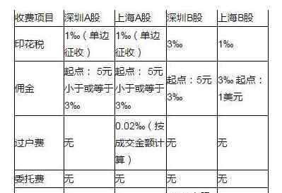 傭金怎么算 股票交易傭金怎么算，凈傭金和全傭金的區(qū)別與算法