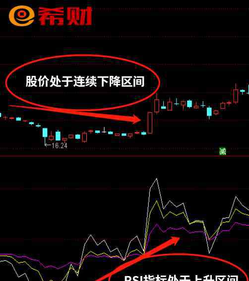 rsi RSI背離是什么？附圖詳解