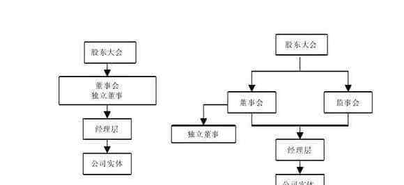 獨立董事制度 獨立董事制度是什么，獨立董事制度對企業(yè)的作用