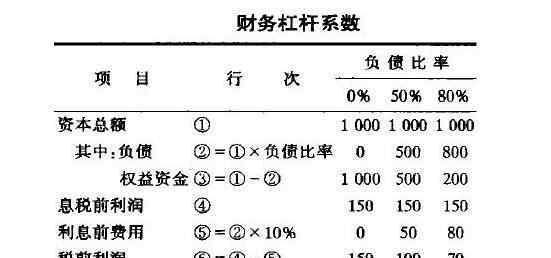 財務(wù)杠桿系數(shù) 財務(wù)杠桿系數(shù)怎么理解，財務(wù)杠桿系數(shù)數(shù)值由什么決定