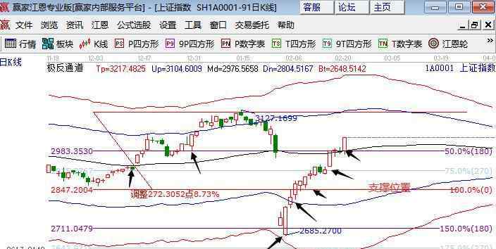 支撐位 股票支撐位怎么看，股票支撐位置如何確定有效