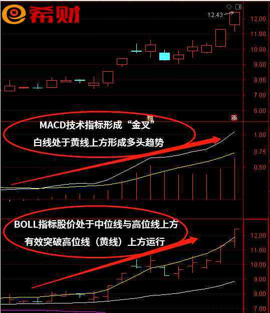 boll指標(biāo)使用技巧圖解 中線(xiàn)技術(shù)指標(biāo)組合MACD+BOLL（布林線(xiàn)）怎么實(shí)戰(zhàn)參考？附圖詳解