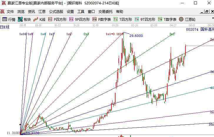 江恩角度線的畫法 江恩角度線正確畫法是什么，江恩角度線畫法匯總以及解析