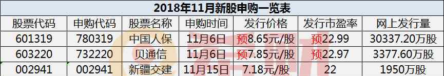 11月5日新股申購 2018年11月新股申購一覽表（附發(fā)行時間、申購代碼）