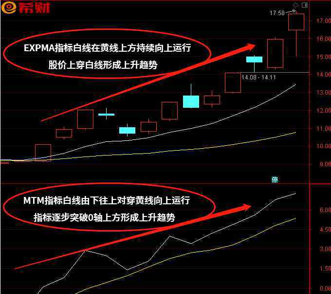 expma選股法 中線趨勢選股買賣法，EXPMA+MTM技術(shù)指標(biāo)組合如何使用？