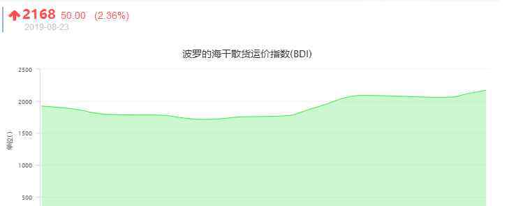 干散貨指數 波羅的海干散貨運價指數代表什么