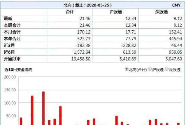 北向資金是什么意思 北向資金是什么意思，北向資金偏好哪些股票？