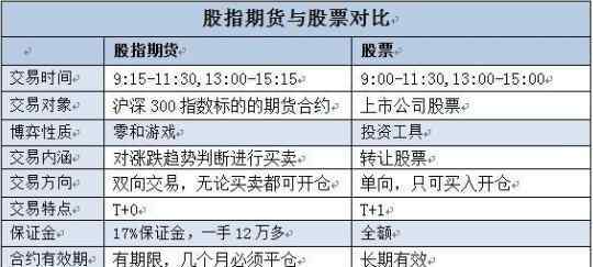 股指期貨開戶條件 股指期貨開戶，開戶的條件，股指期貨與股票的區(qū)別