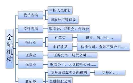 金融機構(gòu)有哪些 金融機構(gòu)包括哪些，如何理解金融機構(gòu)