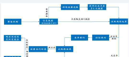 并購流程 要約收購是什么意思，要約收購的具體流程