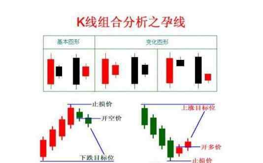 孕線k線圖解法 超詳細(xì)的孕線經(jīng)典k線組合圖解，孕線經(jīng)典k線怎么看