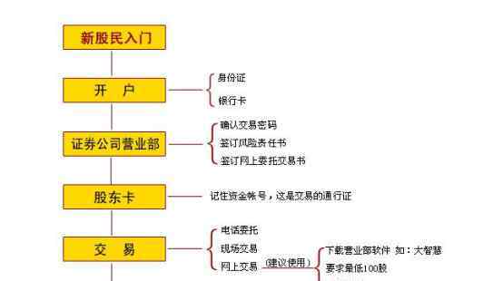 開戶后怎么炒股 怎樣買股票開戶，開戶之后如何選擇股票