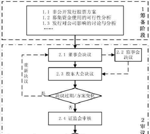 非公開發(fā)行股票是什么意思 非公開發(fā)行股票是什么意思，有什么影響