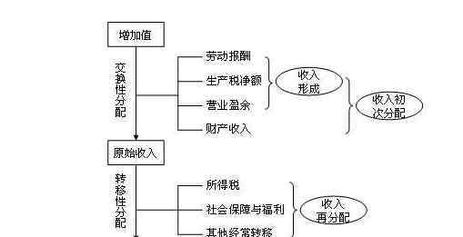 初次分配和再分配分別指什么 初次分配和再分配是什么？初次分配與再分配的不同