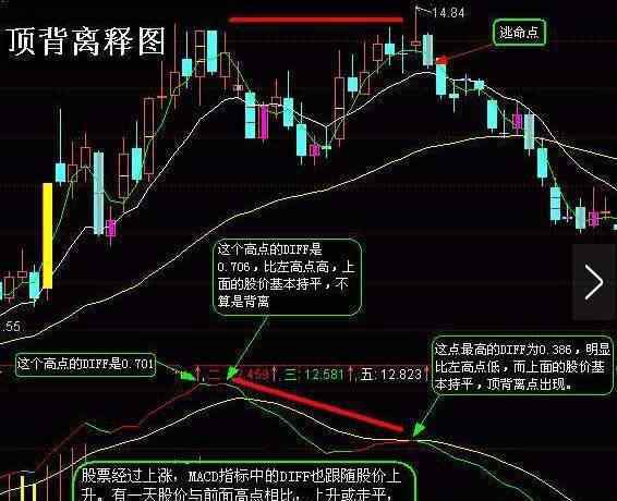 底背離是什么意思 股市頂背離和底背離是什么意思？?jī)烧哂泻翁卣?> </div> <div   id=