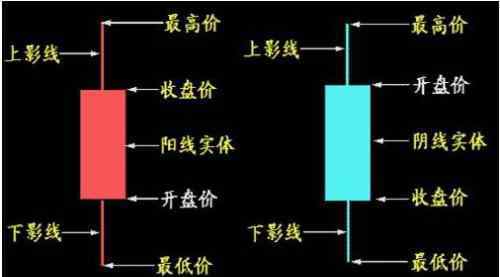 如何看股票k線 怎樣看股票K線圖？看股票K線圖的方法