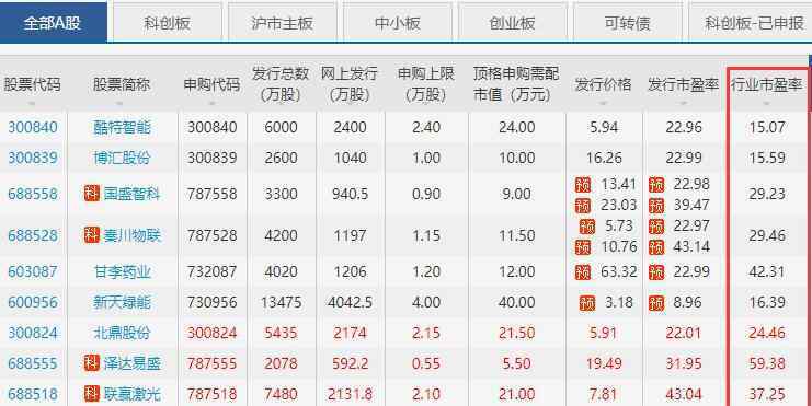 市盈率在哪里看 行業(yè)平均市盈率計(jì)算方式是什么，行業(yè)市盈率數(shù)據(jù)在哪里可以看到