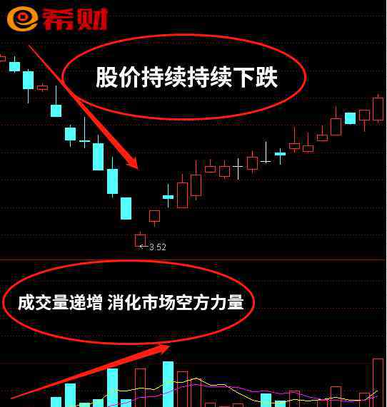 量價背離 量價背離是什么？附圖詳解