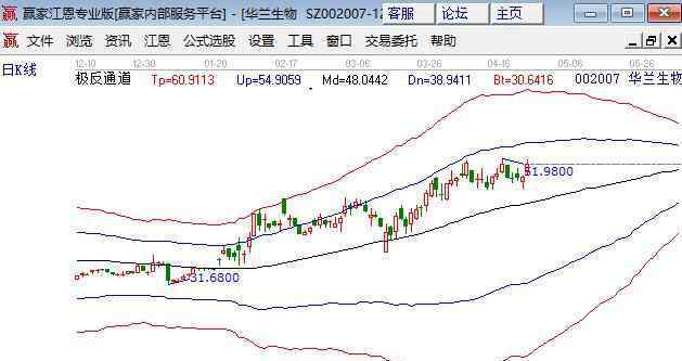 k線怎么分析 股票k線怎么看，初學(xué)者如何分析看股票k線