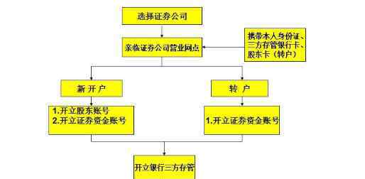 a股怎么開戶 股票怎么開戶,股票開戶的相關(guān)介紹