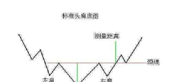 頭肩 頭肩底形態(tài)是什么，頭肩底形態(tài)的相關(guān)解析