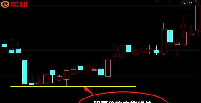 壓力位和支撐位圖解 股市支撐位和壓力位怎么看？附圖解