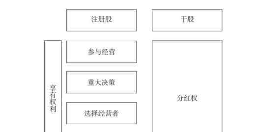 干股和實股 干股和實股的區(qū)別，怎樣理解干股和實股