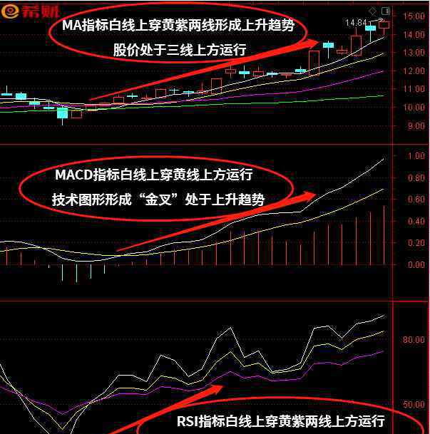 rsi指標(biāo)詳解圖解 趨勢組合技術(shù)指標(biāo)MACD+MA+RSI如何使用？附圖買賣點解析