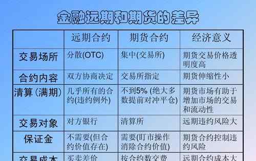 遠(yuǎn)期和期貨的區(qū)別 講講遠(yuǎn)期和期貨的區(qū)別在什么地方？?jī)烧叻謩e含義是什么