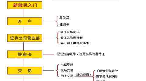 怎么在網(wǎng)上買股票 怎么在網(wǎng)上買股票,如何進(jìn)行網(wǎng)上炒股