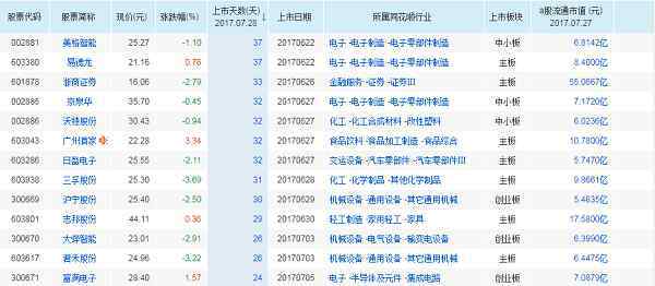 次新股票一覽表 2017年次新股有哪些（附新股一覽圖）