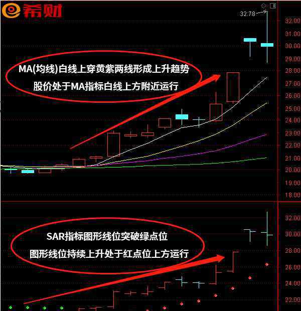 sar指標使用技巧 短線買賣法技巧：技術(shù)指標組合SAR+MA（均線）如何使用？附圖詳解