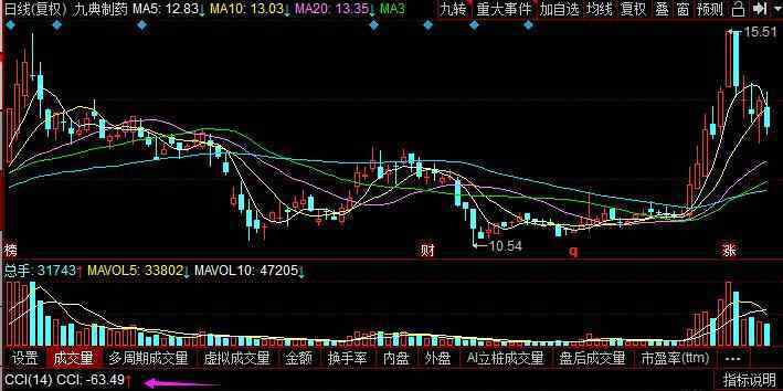 cci指標(biāo)詳解 cci指標(biāo)詳解，cci指標(biāo)技巧以及背離用法具體用法