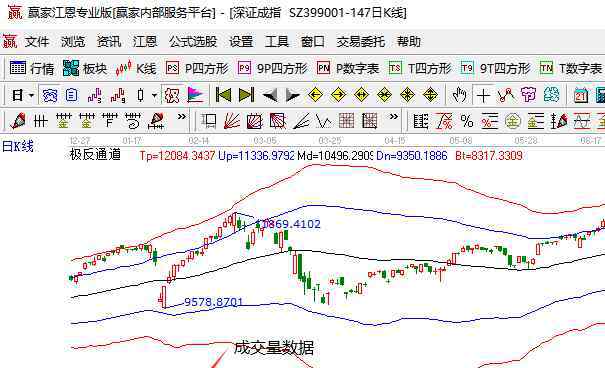 股票成交量分析 股票成交量數(shù)據(jù)分析的內(nèi)容，股票成交量數(shù)據(jù)分析中成交量的形態(tài)