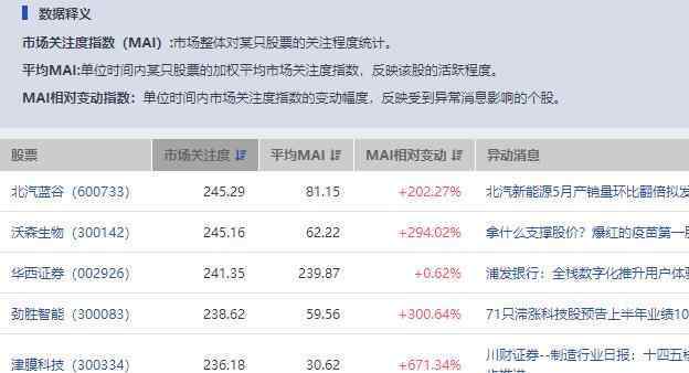 股票關(guān)注度 股票市場(chǎng)關(guān)注度是什么，股票市場(chǎng)關(guān)注高去強(qiáng)勢(shì)股如何選擇