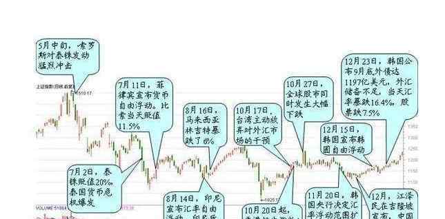 亞洲金融危機(jī) 亞洲金融危機(jī)是怎么回事？亞洲金融危機(jī)有什么啟示