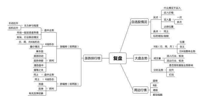 復(fù)盤什么意思 復(fù)盤啥意思，復(fù)盤都包括哪些方面？