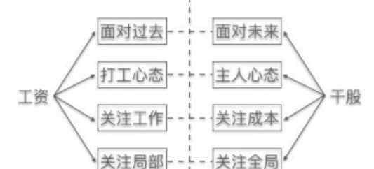 干股是什么意思 干股是什么意思，如何簡單的理解干股