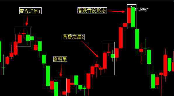 k線黃昏之星 黃昏之星K線圖解其及具體含義