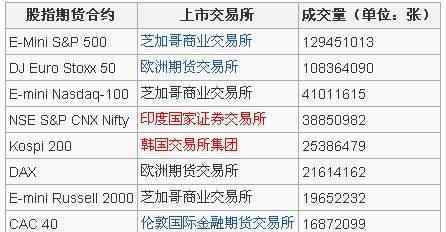 股指期貨交易方法 股指期貨如何交易？股指期貨交易有哪些技巧