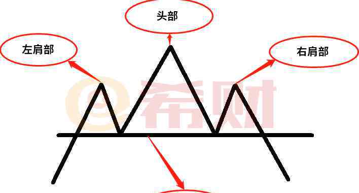 頭肩頂 頭肩頂是什么？附K線解析