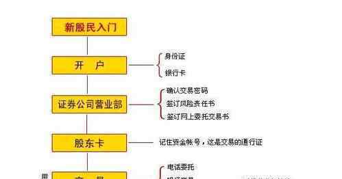 炒股開戶收費(fèi) 炒股開戶收費(fèi)是多少，炒股開戶都哪些需要收費(fèi)