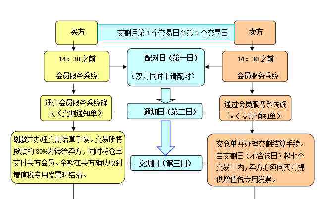 交割日是什么意思 交割日是什么意思，交割日是哪天？